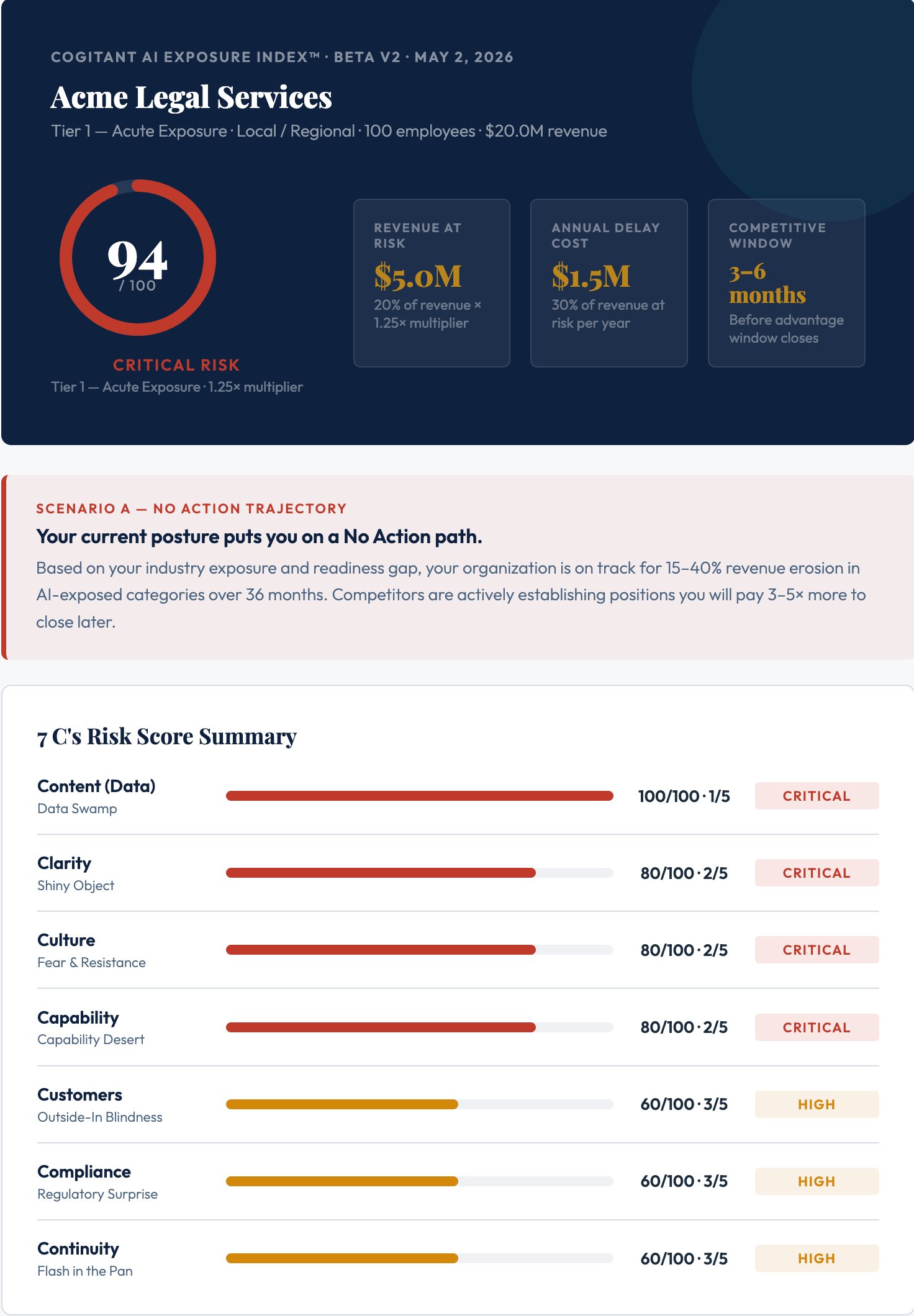 AI Exposure Index score dashboard showing composite risk score, revenue at risk, and 7 C's breakdown