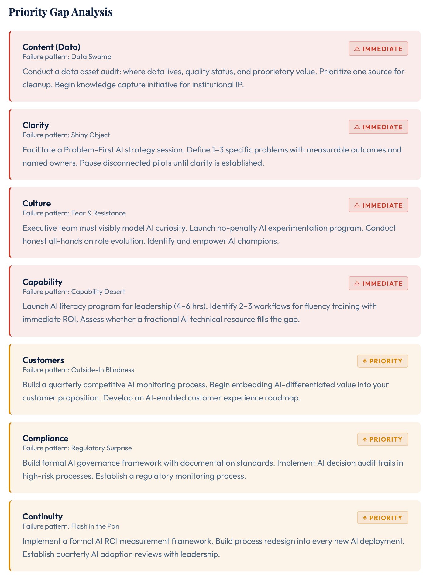 Priority gap analysis showing each dimension with failure pattern and recommended action
